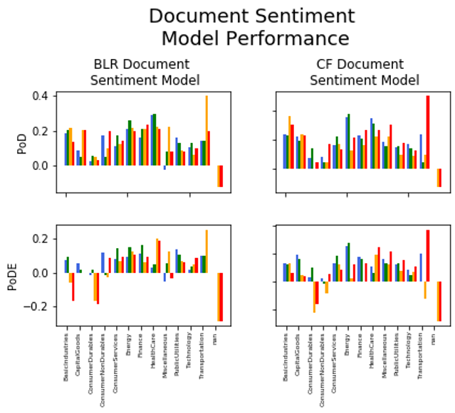 Image showing Document Sentiment Model Performance