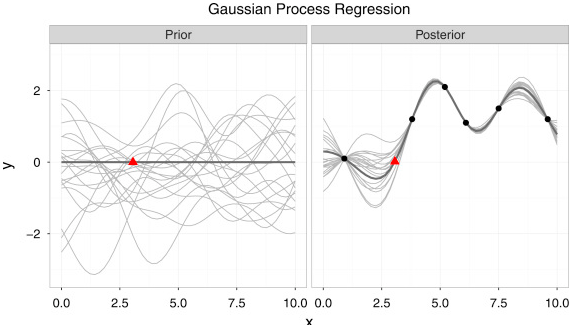 Gaussian Process Regression