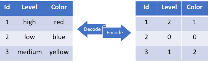 Diagram illustrating label encoding