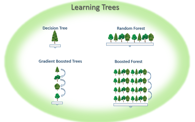 Learning Trees Bundle
