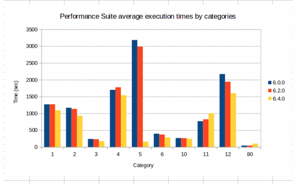 Performance Suite Overall Results since HPCC Systems 6.0.0