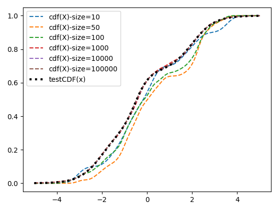 RKHS approximation of CDF of a random variable