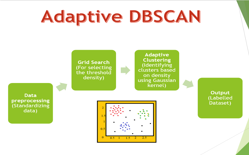 Image showing Adaptive DBSCAN