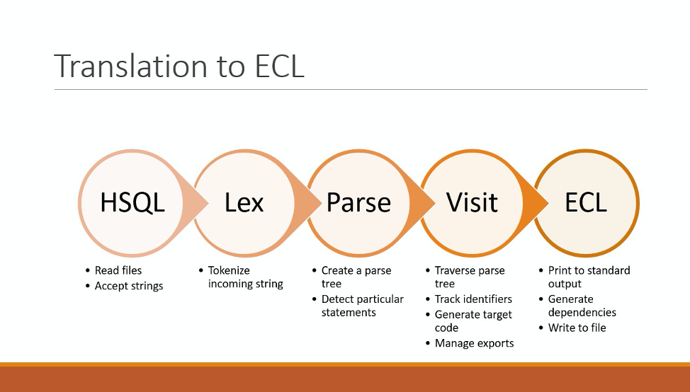 Image showing the translation to ECL process