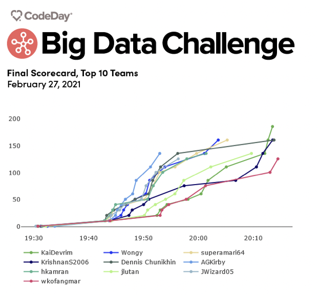 Chart showing our top scoring CodeDay Big Data Challenge Teams