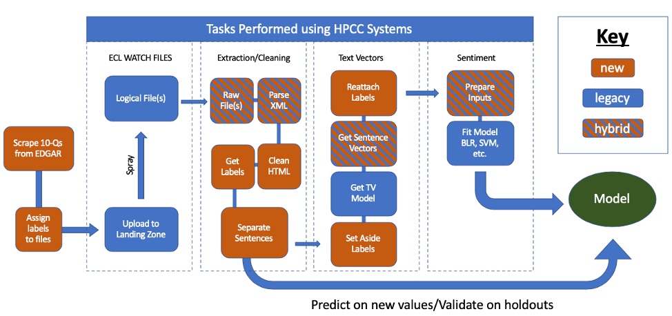 Image of tasks performed using HPCC Systems