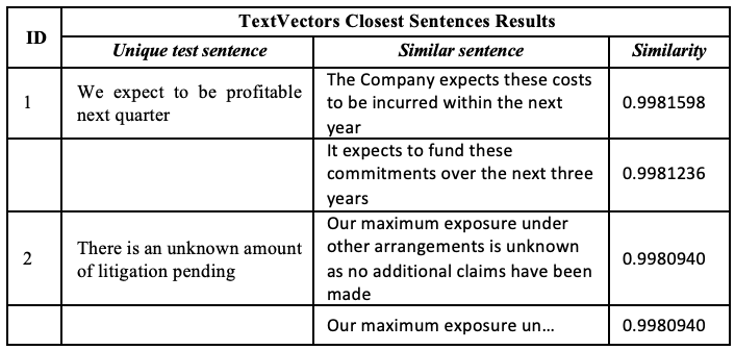 Image showing TextVectors Closest Sentences Results