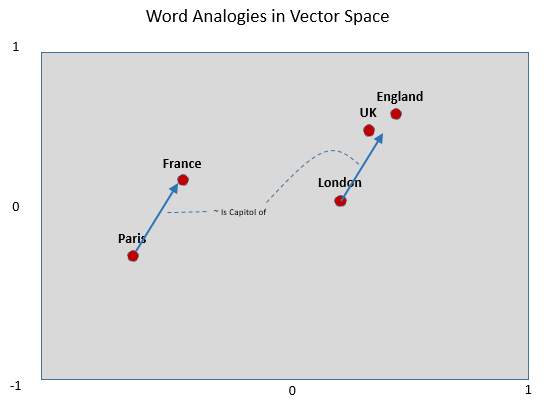 Word Analogy Diagram