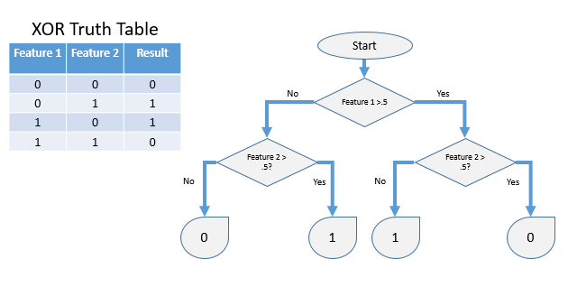 Decision Tree Example XOR