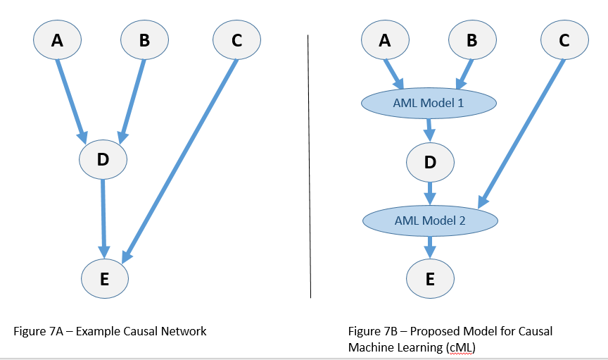 Figure 7 -- Causal Machine Learning Model
