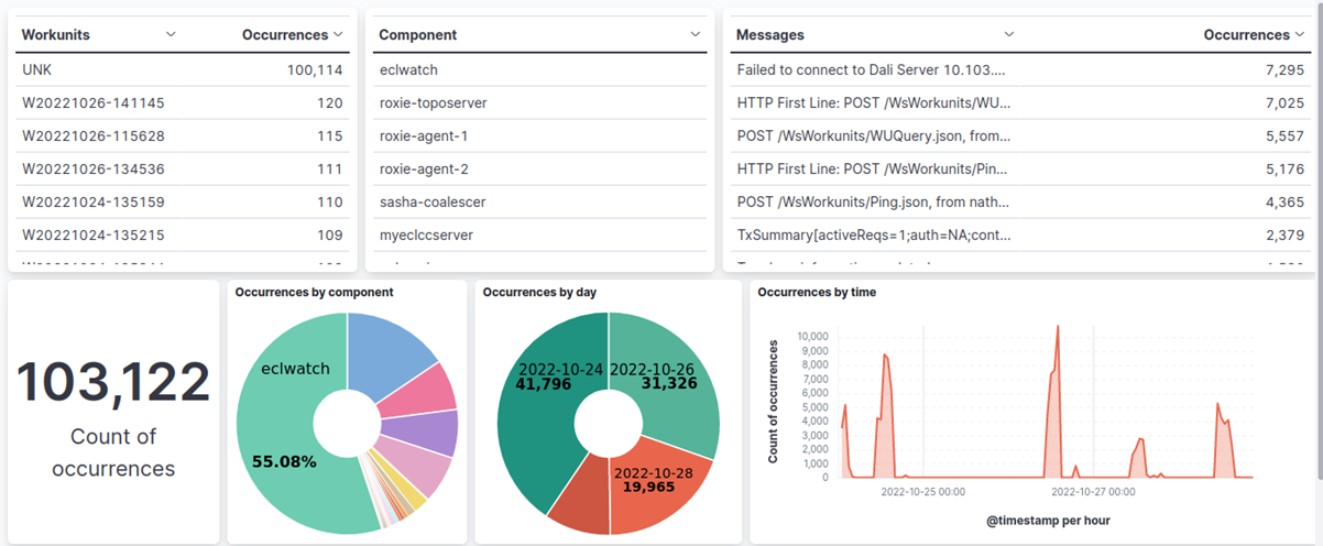 Using Hpcc Systems With Elastic Stack For Log Visualization And 