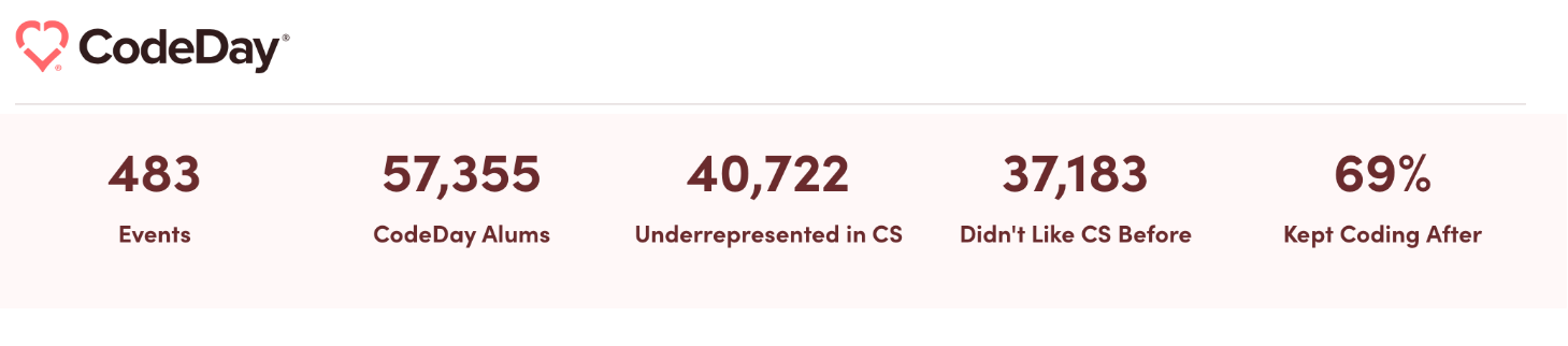 Image showing CodeDay Achievement Statistics